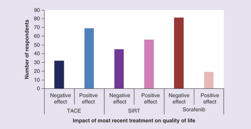 Figure 3. Effect of most recent treatment on quality of life.Comparison of the impact of later stage treatment (TACE, SIRT or sorafenib) on quality of life, which would either have been in a negative or positive direction compared with quality of life before the most recent treatment started. Question: thinking about your present or most recent medical treatment, what has been its effect on your quality of life?SIRT: Selective internal radiation therapy; TACE: Transarterial chemoembolization.
