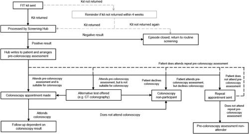 Figure 1. The colonoscopy examination pathway. Note: Illustrates the colonoscopy pathway of the typical patient flow through the screening programme and the involvement of the Specialist Screening Practitioner (Kerrison et al., Citation2021, adapted from Plumb et al., 2017).