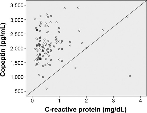 Figure 7 Correlation analysis by the Spearman test between copeptin levels and C-reactive protein level (r=0.26; P=0.011).