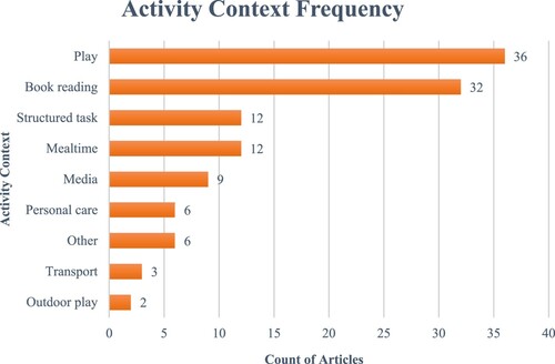 Figure 2. Chart of activity context frequencies.