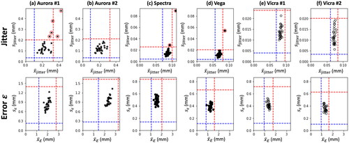 Figure 5. Control limits in Jitter (top row) and error ε (bottom row) for the six tracking systems. Data points rejected from the analysis are marked with a red circle, leaving at least 25 measurements for the establishment of upper and lower control limits.