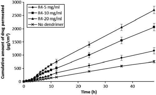 Figure 2. Influence of R4-dendrimer concentrations on the in vitro skin permeation profiles of 5-FU (simultaneous application).