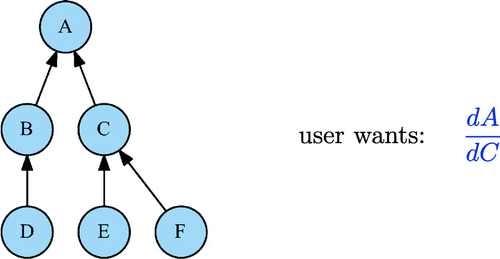 Figure 10. Intermediary risk in a computational DAG.