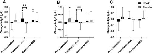 Figure 3. Change in total (A) IgA, (B) IgG, and (C) IgM concentrations between UP446 and Placebo in the pre-vaccination period (baseline to Day 28), post-vaccination period (Day 28 to Day 56) and from baseline to end-of-study (EOS, Day 56) in the ITT population (n = 50). All values presented are mean ± standard deviation (SD). * indicates a significant within-group difference at the specific timepoint and ** indicates a significant difference between UP446 and Placebo.