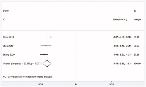 Figure 6. Forest plot the operation time.