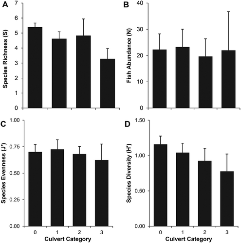 FIGURE 4. Average (+1 SE) (A) species richness (S), (B) abundance (N, number of fish per culvert category), (C) species evenness (J′), and (D) species diversity (H′) of all juvenile fish collected (including Tomtate) by SMURFs (standard monitoring units for the recruitment of juvenile reef fish) at the four culvert categories (see Figure 2). No significant differences were observed.