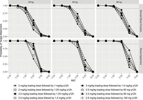 Figure 1 Probability of target attainment (PTA) of 50 AUC/MIC for the simulated polymyxin B dosing regimens in patients with normal and decreased renal function.