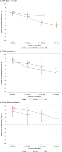 Figure 1. Vaccine effectiveness of mRNA-1273 bivalent vaccine vs ≥2 monovalent mRNA vaccines against SARS-CoV-2 infection, ED/UC encounters, or COVID-19 hospitalization by variant and time since vaccination.