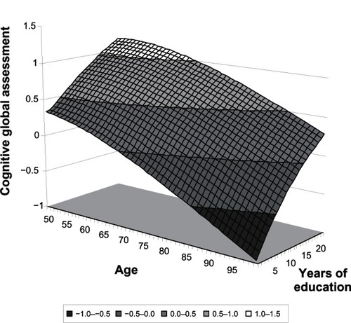 Figure 2 Stochastic frontier: cognitive global assessment as a function of age and years of education.