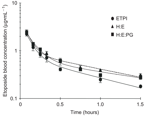 Figure 1.  Blood concentration-time profiles of etoposide after intravenous injection of 4.2 mg/kg etoposide to male Sprague-Dawley rats. Procedure detailed in Materials and Methods. Formulations administered were Etoposide Injection (ETPI, solid line), hydrogenated phosphatidyl choline: egg phosphatidyl choline (H:E; 4:6) without (broken line) and with phosphatidyl glycerate (H:E:PG; 4:6:1, dotted line). Data points represent mean ± SE (n ≥ 3). Line represents a two-compartmental fit to the data using WinNonlin, SCI Software.