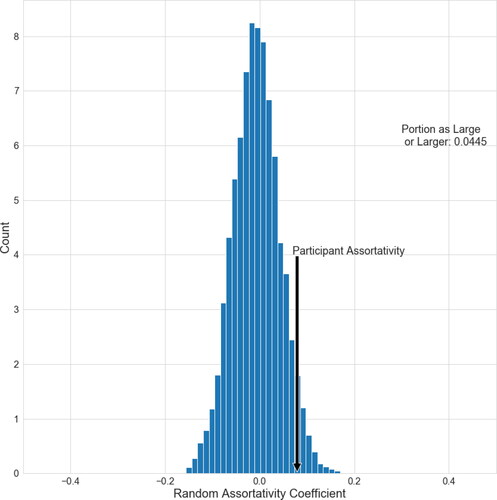 Figure 4. The histogram of possible assortativity coefficients for 10,000 random arrangements of 2017–2018 vaccination status on the network pictured in Figure 3. Also denoted is the placement of the observed assortativity coefficient, 0.0793. The proportion of random coefficients larger than the observed coefficient was 0.0445 indicating that there is evidence of positive assortativity of 2017–2018 vaccination choice on this network.