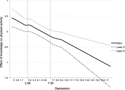 Figure 3. Regions of significance for the interaction between self-management knowledge and depression on physical activity.