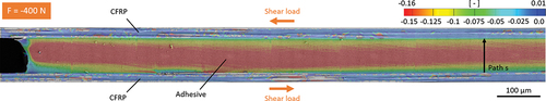 Figure 9. SEM cross section image overlaid with DIC calculation of shear strains in an adhesive layer with plain joining parts at −400 N. On the lower joining part, to the left of the center, the influence of a small delamination on the strain distribution is visible.