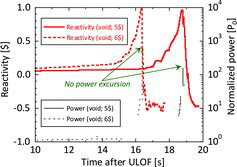 Figure 11. Reactivity transient in initiating phase evaluated by SAS4A.