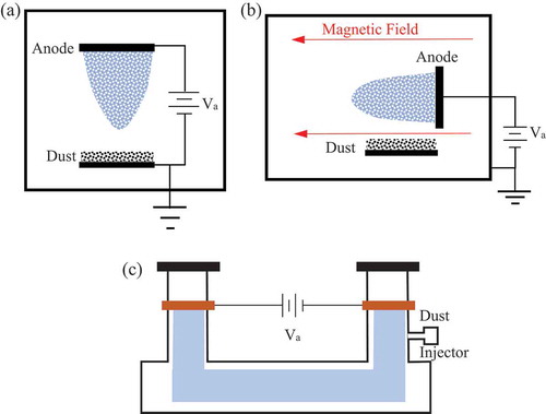 Figure 7. Schematic diagrams of various dusty plasma experimental devices. (a) A DC glow discharge with vertical orientation; (b) A DC glow discharge in a horizontal magnetic field; (c) A DC positive column glow discharge. In (a) and (b) dust particles loaded on a tray are incorporated into the plasma when the discharge is initiated. In (c) the dust particles are sprinkled into the plasma using a dust injector