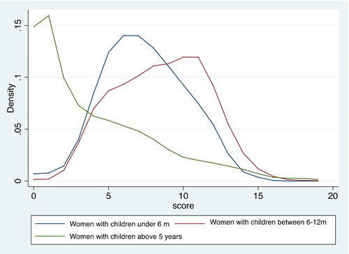 Figure 2. Number of activities where multitasking is reported by women with children of varying ages.