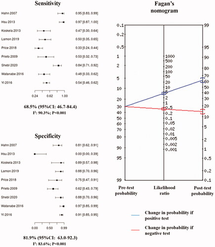 Figure 3. Pooled estimates of sensitivity and specificity for the association between high fractional exhaled nitric oxide (FeNO) and response to inhaled corticosteroids in chronic cough, with Fagan’s nomogram from pooled likelihood ratios. 95%CI: 95% confidence interval. Squares represent the sensitivity or specificity for the association between high FeNO and response to inhaled corticosteroids. Lines are the 95% confidence intervals.