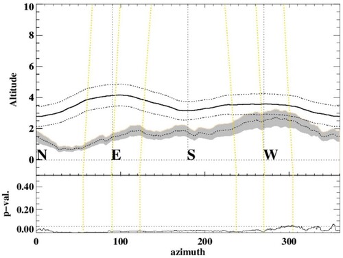Figure 14. Direction & Distance. Random (solid) and observed (dotted) mean horizon profiles for the sites with a farther horizon towards the east than the west (Figure 9, Group D1). The wavy dotted lines above and below the solid ones indicate the 1-sigma dispersion of 100 random selections of the sample. The grey shaded area around the mean observed profile indicate the standard error of the mean for each direction. Vertical black and yellow lines are as in Figure 11. The lower frame shows the statistical significance. In this same frame the dashed horizontal line shows the value of p = 0.05. Altitude is the angular height of the horizon as viewed from dolmen locations. All other methodological details as for Figure 11.