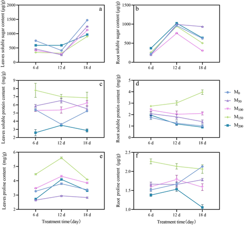 Figure 7. Effect of exogenous melatonin on osmoregulatory substances in grape seedlings under saline stress. (a) Leaves soluble sugar content. (b) Root soluble sugar content. (c) Leaves soluble protein content. (d) Root soluble protein content. (e) Leaves proline content. (f) Root proline content. Values represent mean ± standard deviation (n = 3).