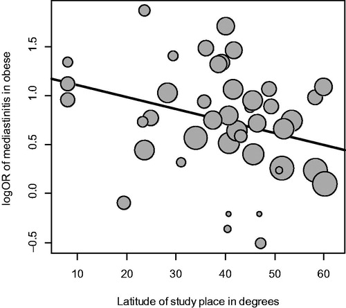 Figure 2. Obesity and risk of mediastinitis with latitude of studies places.