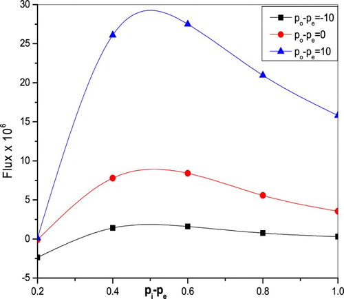 Figure 5. Variation of flux F with inlet pressure for different values of outlet pressure po−pe t1=13,t2=300,φ=0.6,z=0.1,n=0.333.