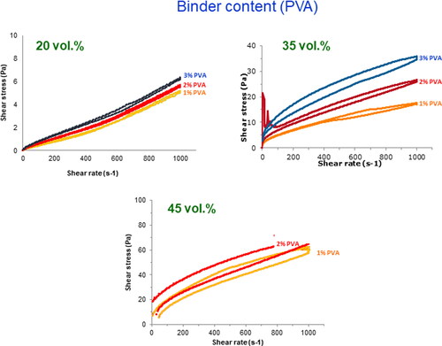 Figure 5. Flow curves of suspensions with different solids contents and binder concentrations prepared with 1 min sonication.