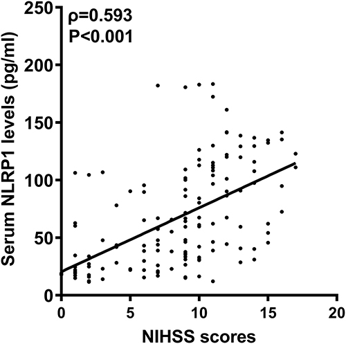 Figure 3 Serum nucleotide-binding oligomerization domain-like receptor family pyrin domain-containing 1 levels and National Institutes of Health Stroke Scale scores after acute intracerebral hemorrhage. Serum nucleotide-binding oligomerization domain-like receptor family pyrin domain-containing 1 levels were significantly correlated with National Institutes of Health Stroke Scale scores following acute intracerebral hemorrhage (P<0.001).