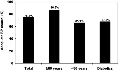 Figure 1. Blood pressure control rates. BP: blood pressure.