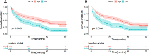 Figure 3 Kaplan–Meier survival curves of disease-free survival in hepatocellular carcinoma patients based on (A) preoperative lymphocyte–C-reactive protein ratio (PreLCR) and (B) postoperative lymphocyte–C-reactive protein ratio (PostLCR).