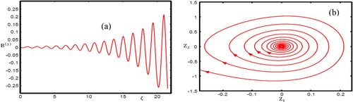 Figure 9. (a) Oscillatory magnetosonic shock wave profile with ε0=0.7, β = 1.2, He = 0.3, and γ0 = 0.01. (b) Phase portrait with the same physical parameter values as in Figure 9 (a).