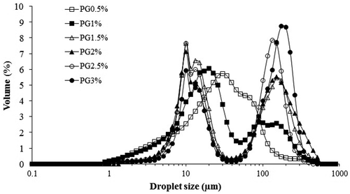 Figure 5. Droplet size distribution curves of PG emulsions at different gum concentrations.