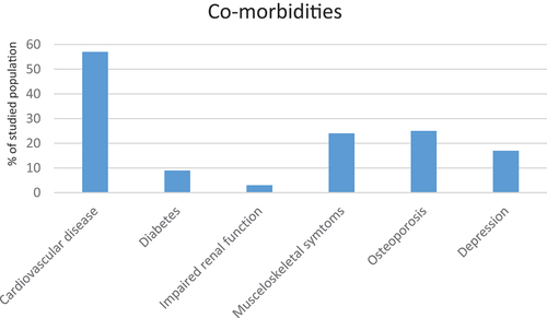 Figure 2. Prevalence of co-morbid conditions.