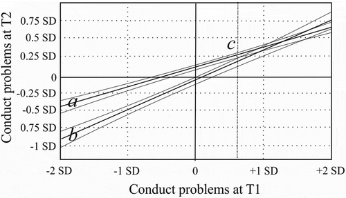 Figure 4. Interaction of cognitive competence and conduct problems at T1 predicting conduct problems at T2. Note: Regression slope a illustrates conduct problems at T2 with low cognitive competence at T1 (1 SD below mean). Regression slope b illustrates conduct problems at T2 with high cognitive competence at T1 (1 SD above mean). Line c illustrates the highest level of conduct problems at TI when the interaction is significant. Confidence intervals of 95% are displayed above and below the slopes. The figure includes standardized scales of the measures