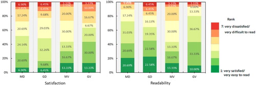 Figure 11. Different scales distribution results of satisfaction and readability.