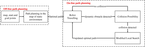 Figure 3. Proposed schema for path planning.