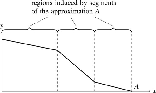 Figure 6. Illustration of the partition of objective space into regions induced by the segments of the approximation.