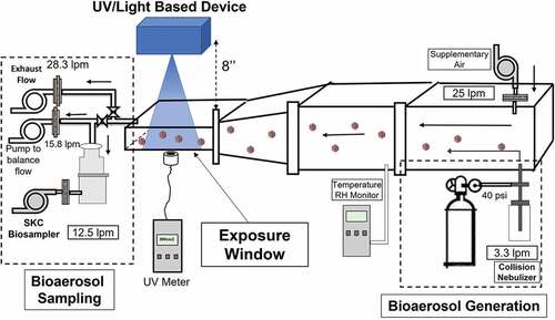 Figure 2. Schematic of the air disinfection efficacy testing of UV based device C. The “single-pass” experimental chamber is shown, along with experimental airflows.