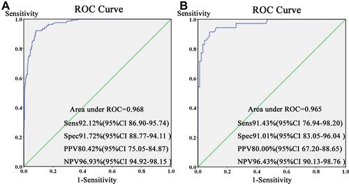 Figure 2 Receiver operating characteristic curve of the training and testing data. (A) The predictive ability of this model was appraised with an AUC of 0.968, sensitivity of 92.12%, and specificity of 91.72%. (B) The estimated discrimination of the validated model was an AUC of 0.965, sensitivity of 91.43%, and specificity of 91.01%.