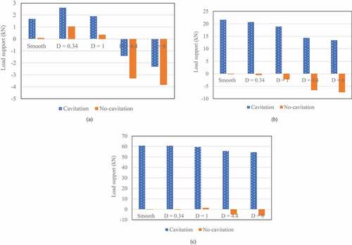 Figure 8. Comparison of load support between “with cavitation” and “without cavitation” analysis for (a) ε = 0.2, (b) ε = 0.5, (c) ε = 0.8.