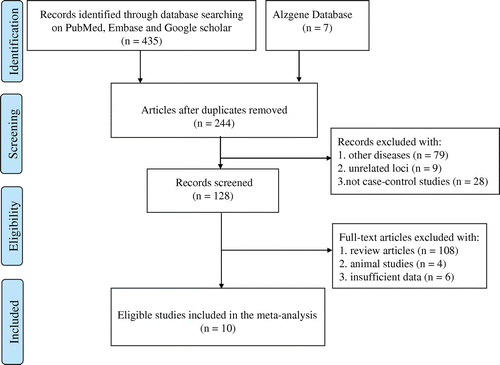 Figure 1. Flow diagram of the process used to select eligible studies.