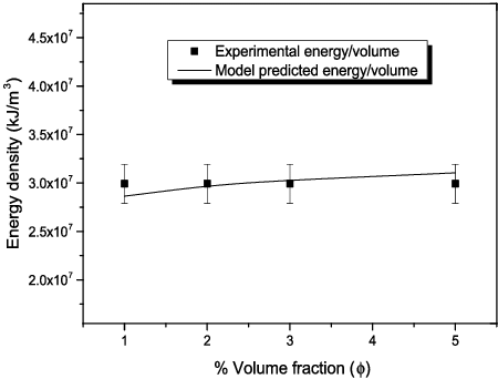 Figure 13. Performance of the model at different volume fractions for 20–30 nm Al2O3–glycerol nanofluid.