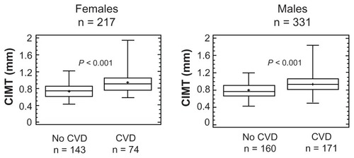 Figure 2 Box-and-whisker plots of CIMT by history of cardiovascular disease (CVD) in females (left panel) and males (right panel).