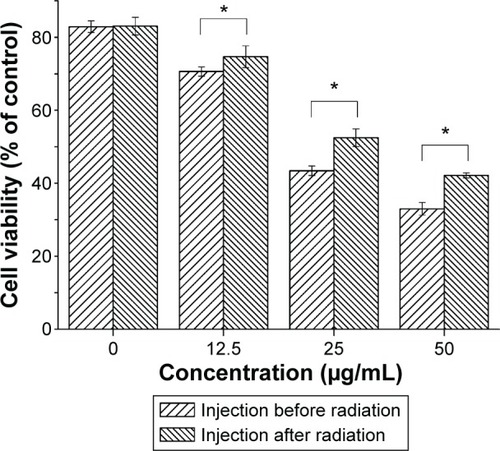 Figure 4 The growth inhibition of HeLa cells treated with FePt NPs before and after 2 Gy X-ray irradiation.Notes: Incubation time was 72 hours; *P<0.05.Abbreviation: NPs, nanoparticles.