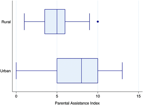 Figure 6: Parental assistance index by school location