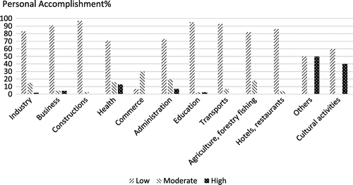 Figure 3. Variation of personal accomplishment level on fields of activity. Source: Authors.