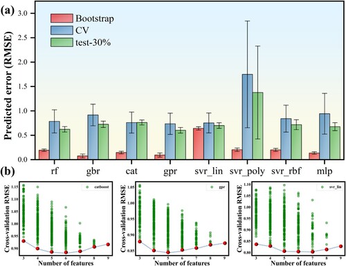 Figure 4. Model evaluation and dimensionality reduction of the features. (a) The performance of eight ML algorithms was compared using bootstrap resampling, 10-fold cross-validation, and score on the testing set. (b) The predicted error (RMSE of cross-validation) of three selected models (cat, gpr, svr_lin) contains a subset of the nine features in our dataset. The red frontier tracks the best model for a given number of features.