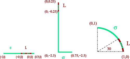 Figure 6. The exact crack σ is represented in blue and L ⊂ σ in red.