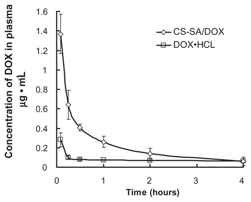 Figure 7 Plasma concentration versus time profiles of doxorubicin (DOX) following intravenous injection of DOX-loaded stearic acid–grafted chitosan (CS-SA/DOX) and DOX · hydrochloride (DOX HCL), both at a dose of 1 mg/kg (equivalent of DOX).Note: Data represent the mean ± standard deviation. n = 5.