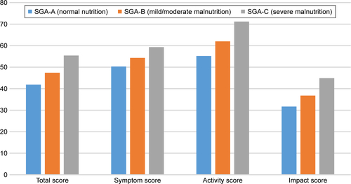 Figure S1 The relationship between nutritional status and QoL’s score (higher score indicates poorer QoL).Abbreviations: QoL, quality of life; SGA, Subjective Global Assessment.