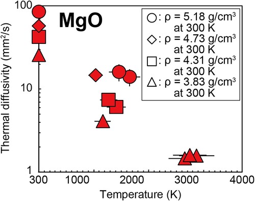 Figure 3. Thermal diffusivity of MgO at high P–T conditions. Triangles, ρ = 3.83 g/cm3 at 300 K (12 GPa); squares, ρ = 4.28 g/cm3 at 300 K (44 GPa); diamonds, ρ = 4.73 g/cm3 at 300 K (80 GPa); circles, ρ = 5.18 g/cm3 at 300 K (130 GPa). See Table 2 for changes in experimental pressure due to the effect of thermal pressure during high-T TR measurements.